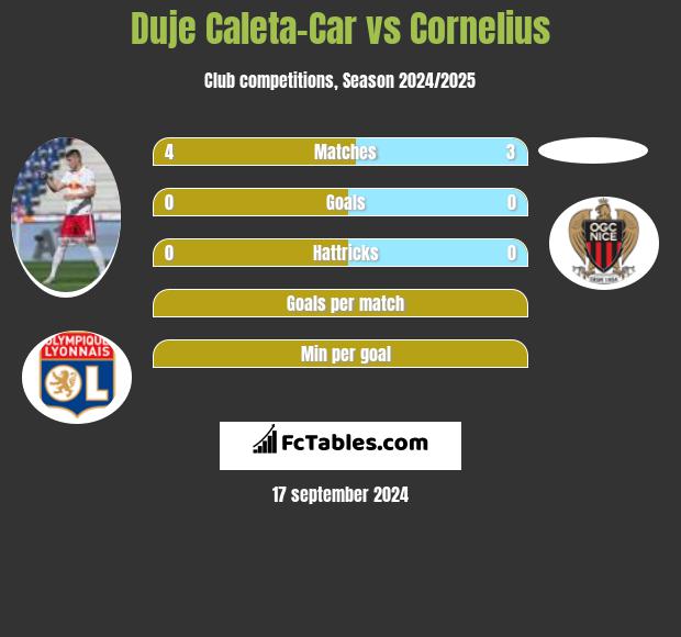 Duje Caleta-Car vs Cornelius h2h player stats