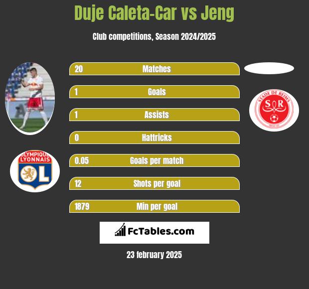 Duje Caleta-Car vs Jeng h2h player stats