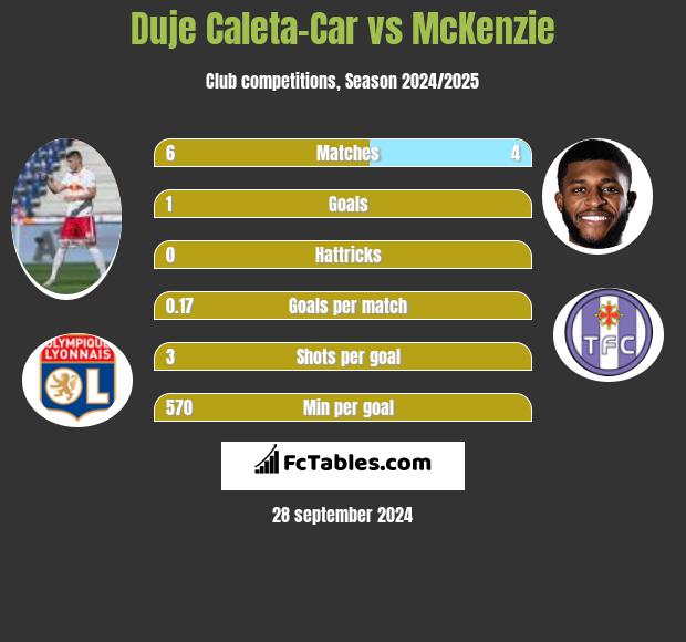 Duje Caleta-Car vs McKenzie h2h player stats