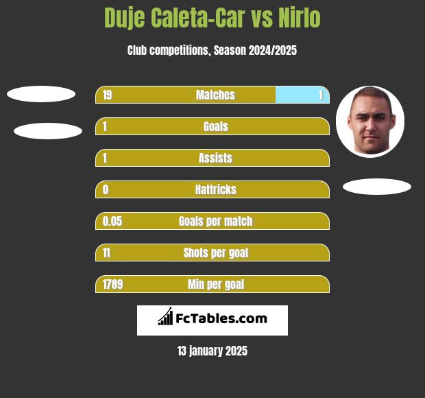 Duje Caleta-Car vs Nirlo h2h player stats