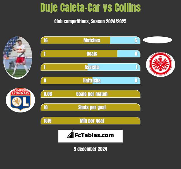 Duje Caleta-Car vs Collins h2h player stats