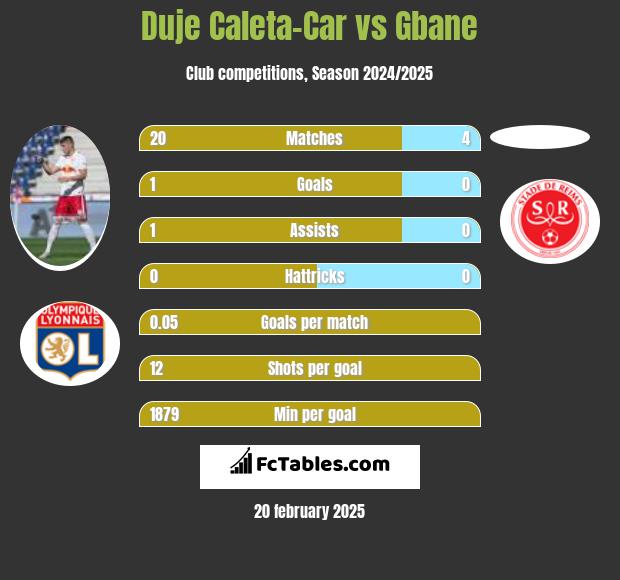 Duje Caleta-Car vs Gbane h2h player stats