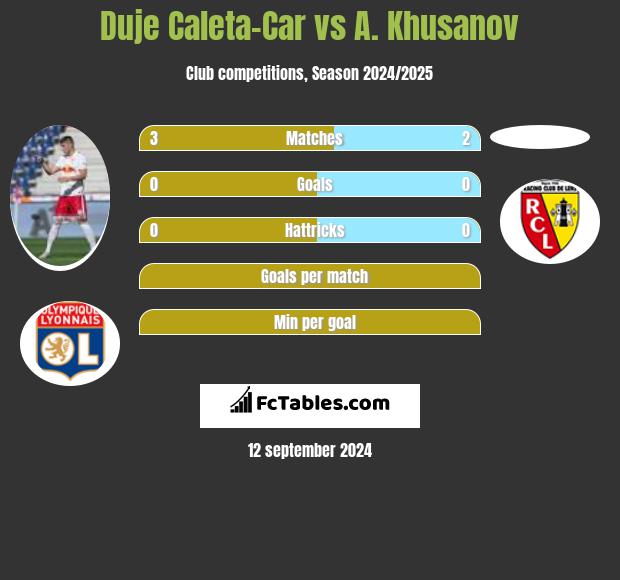 Duje Caleta-Car vs A. Khusanov h2h player stats