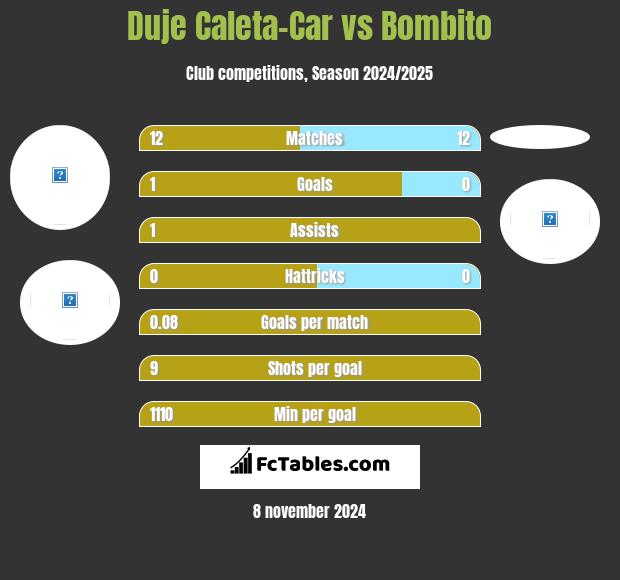 Duje Caleta-Car vs Bombito h2h player stats