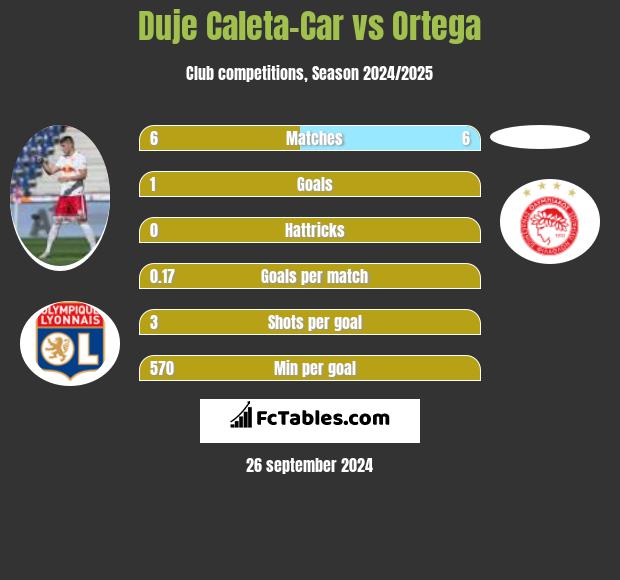 Duje Caleta-Car vs Ortega h2h player stats