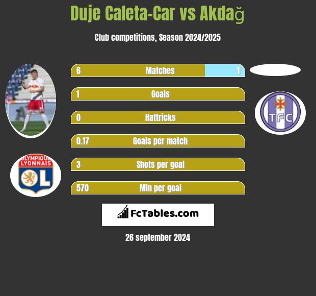 Duje Caleta-Car vs Akdağ h2h player stats