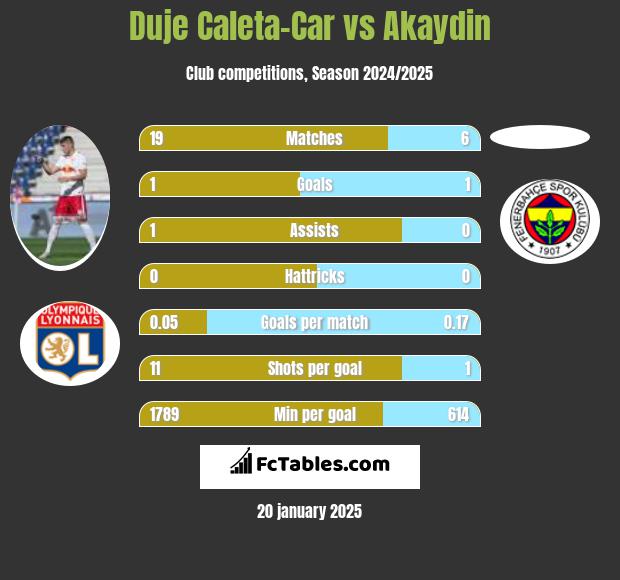 Duje Caleta-Car vs Akaydin h2h player stats