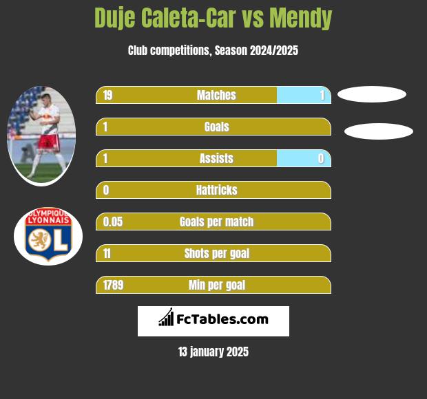 Duje Caleta-Car vs Mendy h2h player stats