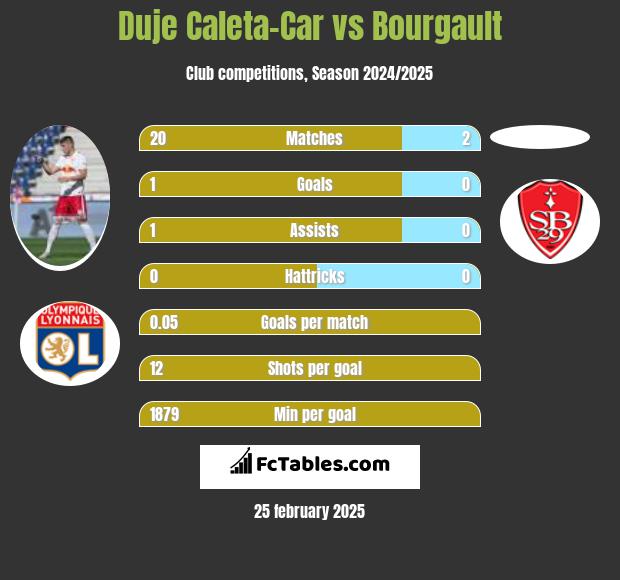 Duje Caleta-Car vs Bourgault h2h player stats