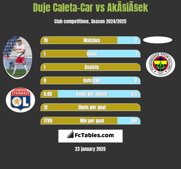 Duje Caleta-Car vs AkÃ§iÃ§ek h2h player stats