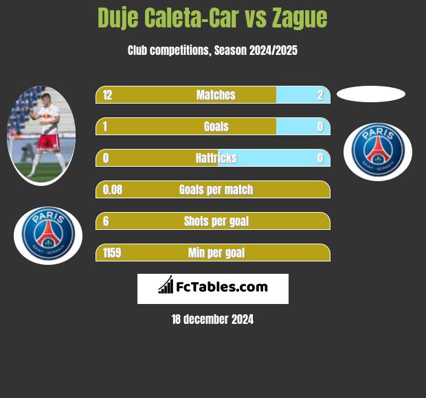 Duje Caleta-Car vs Zague h2h player stats