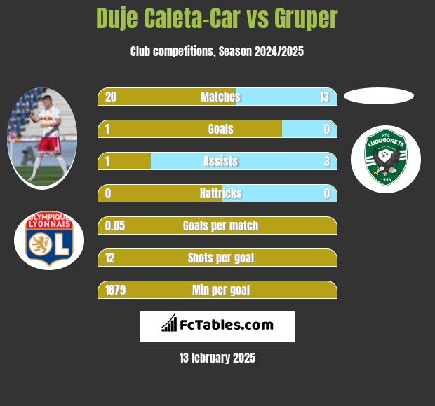 Duje Caleta-Car vs Gruper h2h player stats