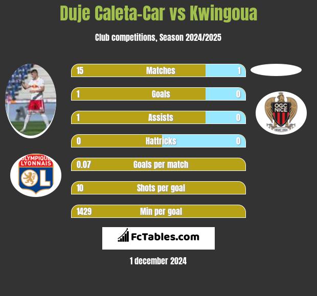 Duje Caleta-Car vs Kwingoua h2h player stats