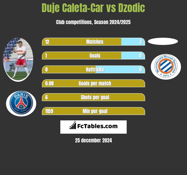 Duje Caleta-Car vs Dzodic h2h player stats