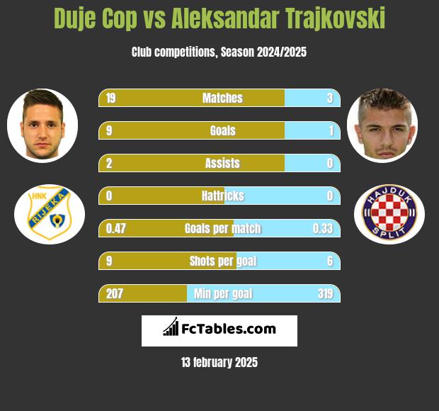 Duje Cop vs Aleksandar Trajkovski h2h player stats