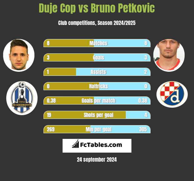 Duje Cop vs Bruno Petkovic h2h player stats