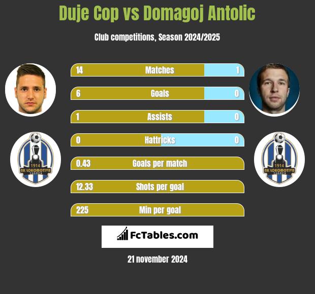 Duje Cop vs Domagoj Antolić h2h player stats