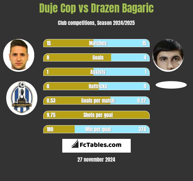 Duje Cop vs Drazen Bagaric h2h player stats