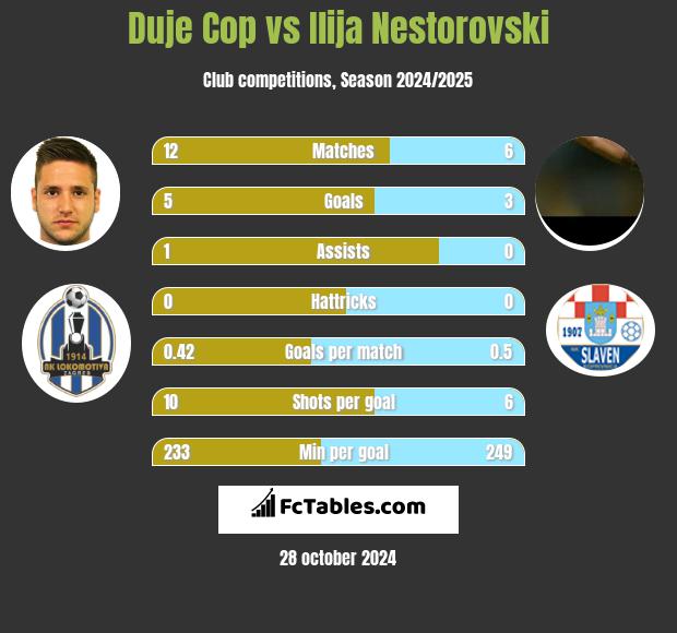 Duje Cop vs Ilija Nestorovski h2h player stats