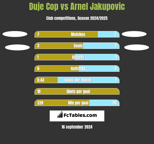 Duje Cop vs Arnel Jakupovic h2h player stats