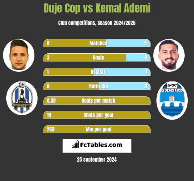 Duje Cop vs Kemal Ademi h2h player stats