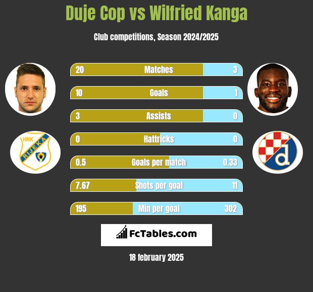 Duje Cop vs Wilfried Kanga h2h player stats