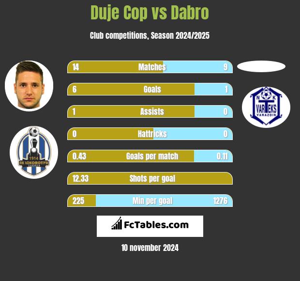 Duje Cop vs Dabro h2h player stats