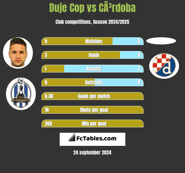 Duje Cop vs CÃ³rdoba h2h player stats