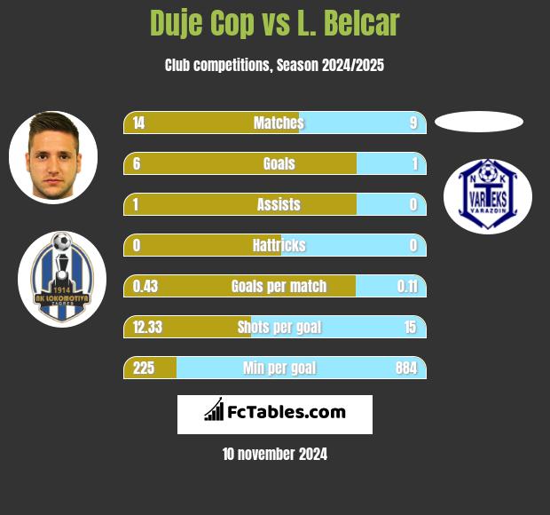 Duje Cop vs L. Belcar h2h player stats