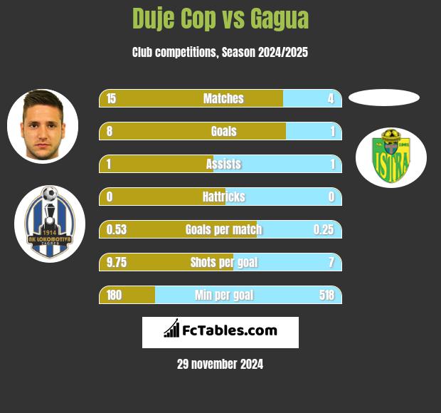 Duje Cop vs Gagua h2h player stats