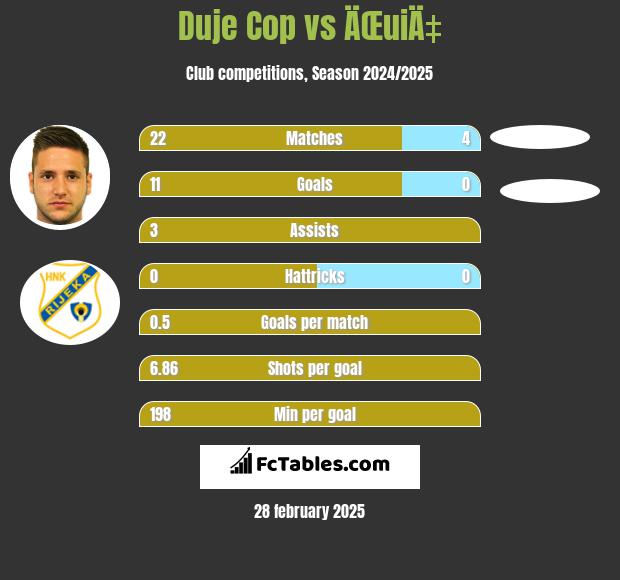 Duje Cop vs ÄŒuiÄ‡ h2h player stats