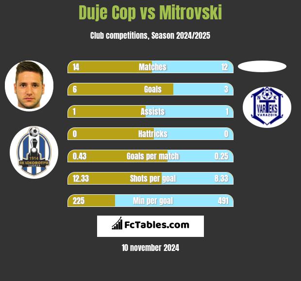 Duje Cop vs Mitrovski h2h player stats