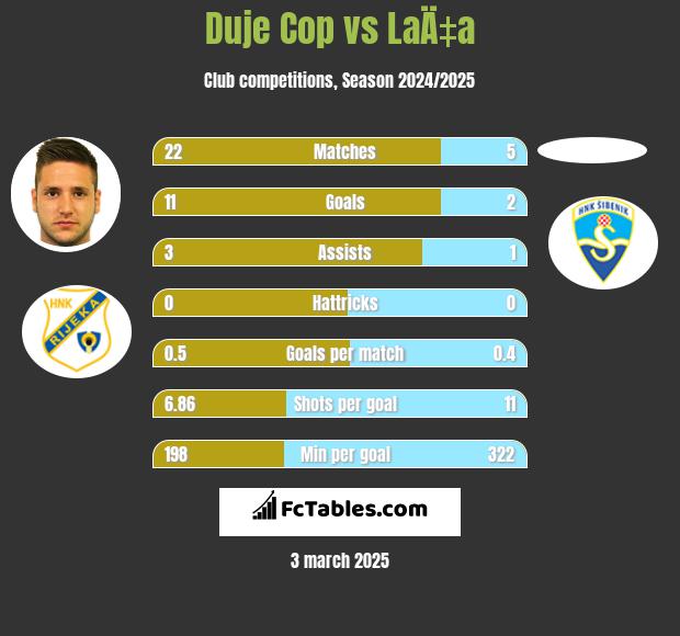 Duje Cop vs LaÄ‡a h2h player stats