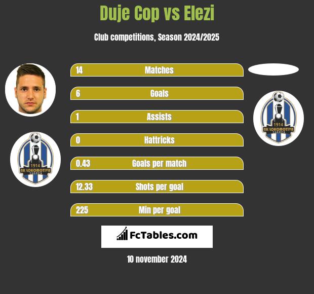 Duje Cop vs Elezi h2h player stats