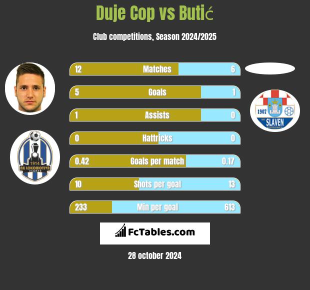 Duje Cop vs Butić h2h player stats