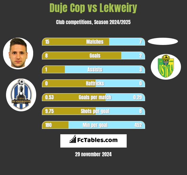 Duje Cop vs Lekweiry h2h player stats