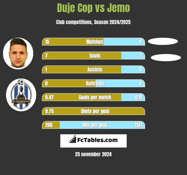 Duje Cop vs Jemo h2h player stats