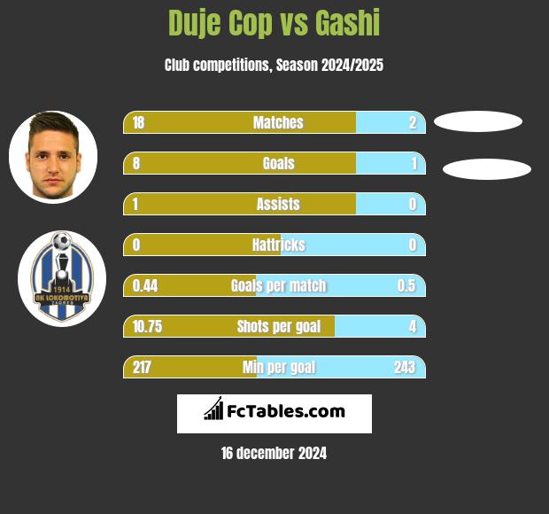 Duje Cop vs Gashi h2h player stats