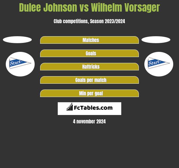 Dulee Johnson vs Wilhelm Vorsager h2h player stats