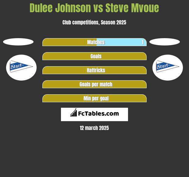 Dulee Johnson vs Steve Mvoue h2h player stats