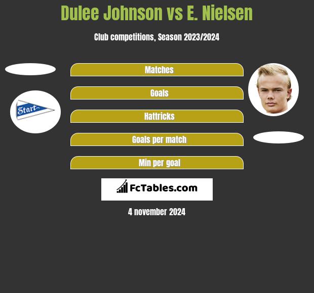 Dulee Johnson vs E. Nielsen h2h player stats