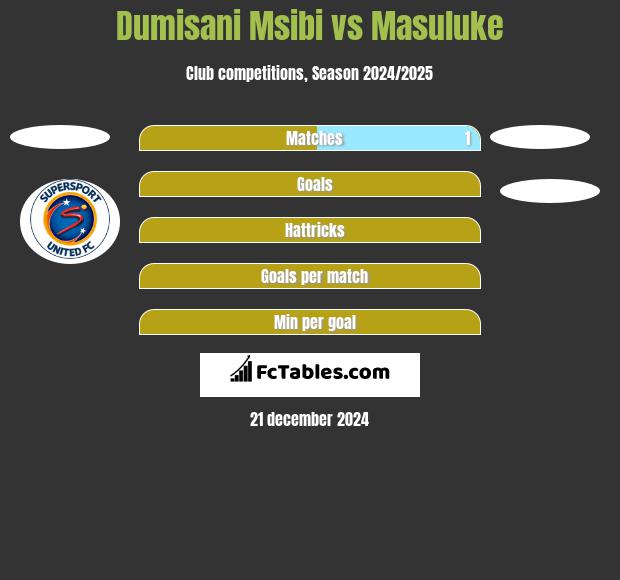 Dumisani Msibi vs Masuluke h2h player stats