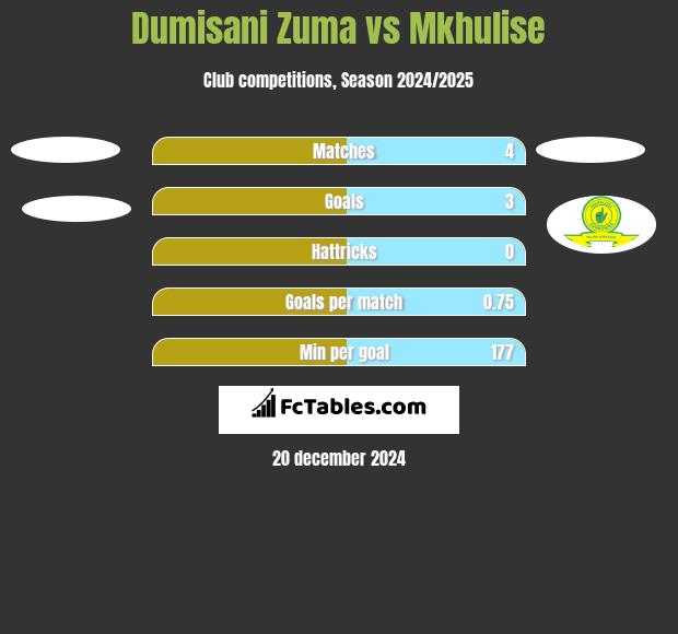 Dumisani Zuma vs Mkhulise h2h player stats