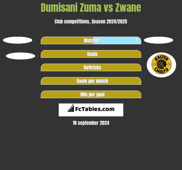 Dumisani Zuma vs Zwane h2h player stats