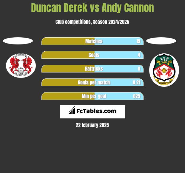 Duncan Derek vs Andy Cannon h2h player stats