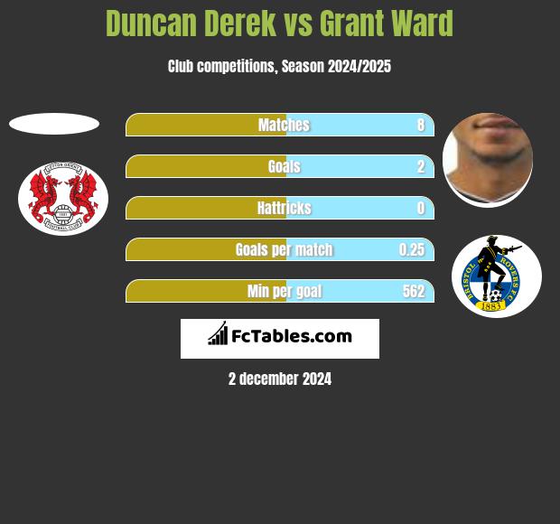 Duncan Derek vs Grant Ward h2h player stats