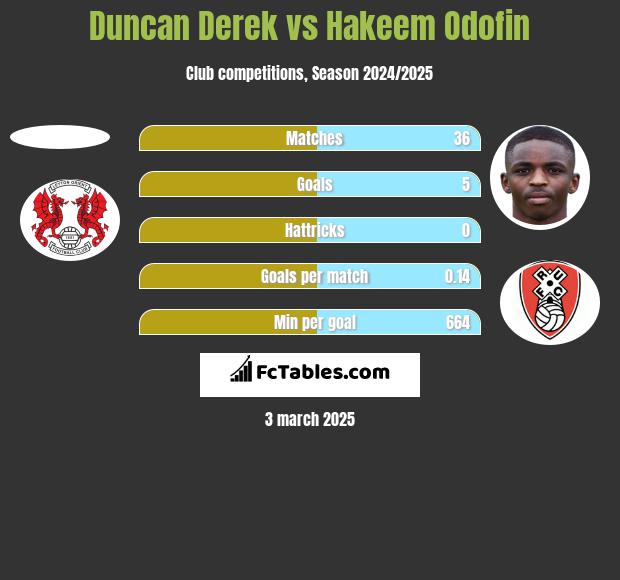 Duncan Derek vs Hakeem Odofin h2h player stats