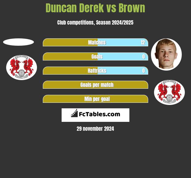 Duncan Derek vs Brown h2h player stats