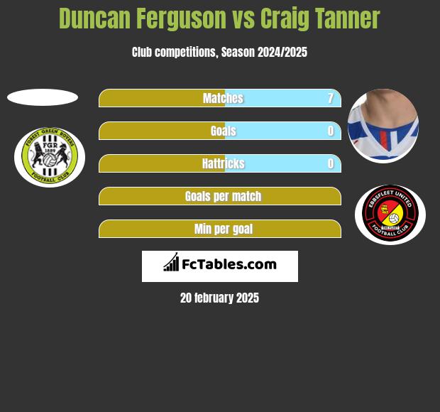 Duncan Ferguson vs Craig Tanner h2h player stats