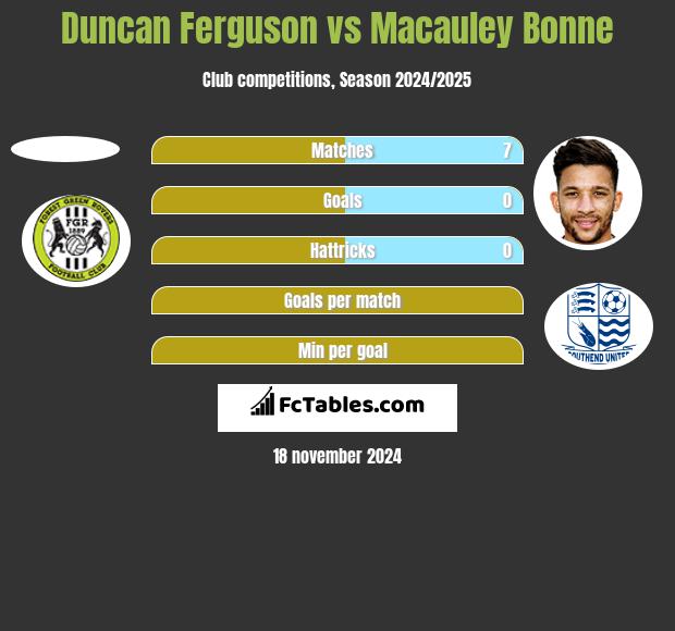 Duncan Ferguson vs Macauley Bonne h2h player stats